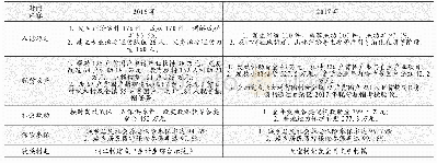 表7 2016-2017年长塘镇社会建设情况一览表