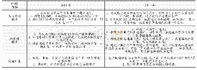 表8 2016-2017年长塘镇生态建设情况一览表