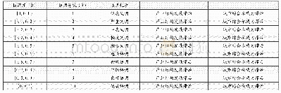 表3 产业发展与城市承载力的耦合协调程度划分标准