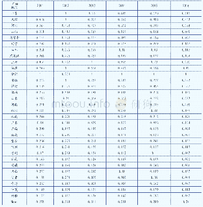 《表1 2011-2016年我国各省市邮政业整体运营（E）效率》