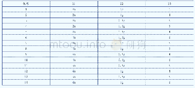 表2 分组条件表：活性炭对铜绿微囊藻的去除