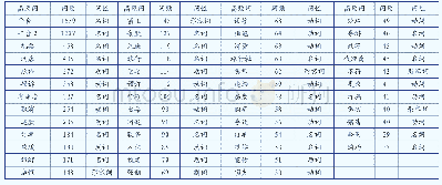 《表1 投诉高频特征词分析》