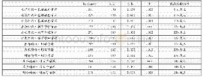 表4 系数估计结果：孵化器资源对在孵企业绩效的影响