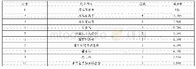 《表2 政策发布部门分布（部分）》