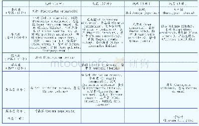 《表1 青龙湖湿地公园植物观赏名录及观赏特性》