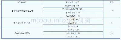 《表9 环境风险的暴露途径评估》