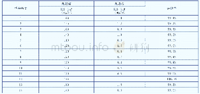 《表1 生物除臭对硫化氢处理效果表》