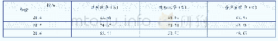 表2 偿债能力指标数据：上市公司财务竞争力评价