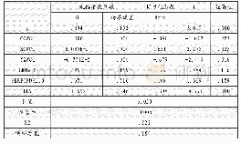 表7 回归分析结果：价值链视角的家电制造业经营活动营运资金管理对企业经营绩效的影响