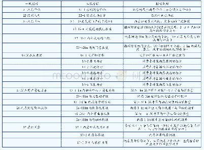 《表1 重庆市主城区高端酒店竞争力评价指标体系》