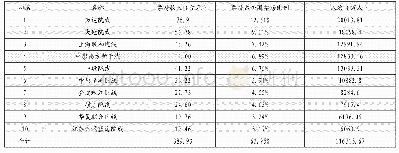 表2 2018年中国电影院线前十排行分析表