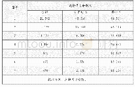 表2 解释的总方差：大学生就业满意度的相关性调查