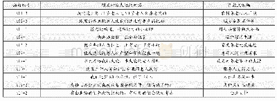 表1 研究对象的开放式编码表