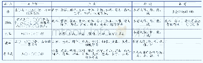 《表1 四川纺织服装产品一览表19》