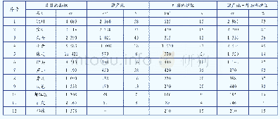 表1 四川大熊猫栖息地世界自然遗产与外围保护区占各县面积的百分比