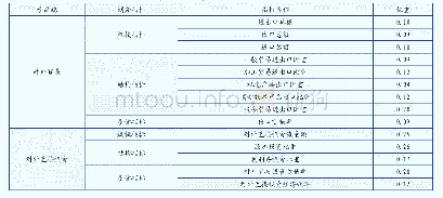 表1 对外贸易与投资的指标体系与权重