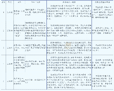 《表2 双创激励机制及模式》