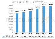 表1 2013年-2018年每年来华留学生人数