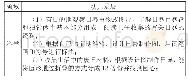 表2：幼儿园STEM教育理念下的课程故事“神奇的日晷”