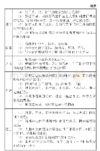 表2：幼儿园STEM教育理念下的课程故事“神奇的日晷”