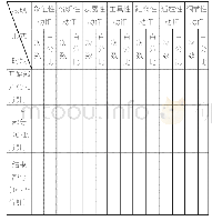 表3 活动不同时段教师运用肢体语言情况观察结果统计表