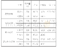 表3 两组学生实验后学习成绩比较
