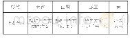 表1：浅谈中学历史教学中甲骨文和金文认识的几个误区