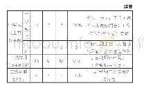 表1 上海市A中学学校教职员工基本构成及问卷参与率情况