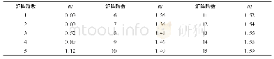 《表1 平均随机一致性指标RI》