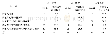 《表9 不同年龄段的语言使用情况 (N=240)》