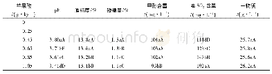 《表1 苹果酸对百香酒质量的影响》