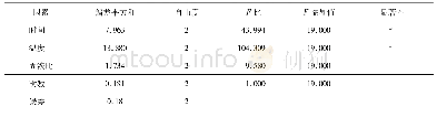 表3 正交实验结果方差分析表