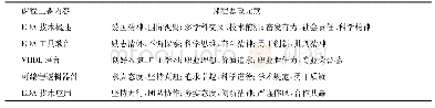 《表1《EDA技术与应用》的课程思政元素》