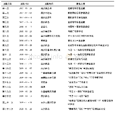 表1 2017年5月—2020年1月美国在南海实施的“航行自由行动”