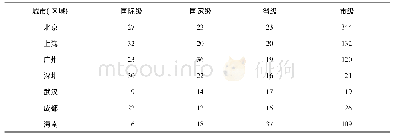 表1 2019年我国一些城市举办的不同级别体育竞赛活动数量一览表