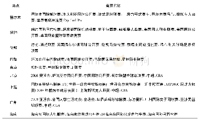 表2 近年海南与国内外其他城市举办的品牌体育竞赛活动