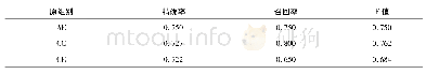 表5 三个组别判别分析准确率、召回率和F值