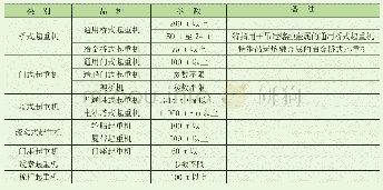 表5 安装安全监控管理系统的大型起重机械目录