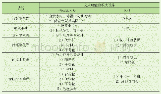 表2 脱挂抱索器功能相关设备