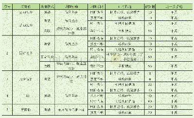 表8 某型脱挂抱索器FMEA分析成果表 (部分)