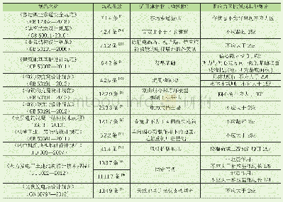 表1 各类建筑物/构筑物基础零应力区规定统计