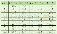 《表4 Case I下臂架主梁各单元I/J节点应力》