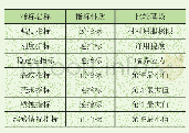 《表1 评价指标的性质及比较基数》