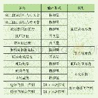 《表1 现场参数采集与控制子系统主要检测参数与控制功能》