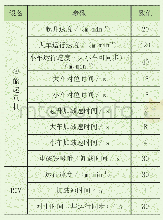 《表3 设备运行节拍：应用于离散系统的智能起重设备物流仿真技术》