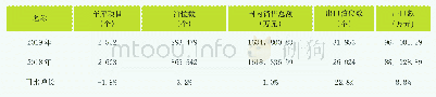 表1 2019年与2018年机械式停车设备行业主要经济指标对比表