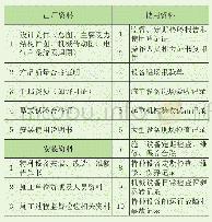 表1 一机一档资料：交通工程特种设备安全管理顾问服务体系