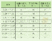 《表1 上行客流量：中型医院电梯配置研究》