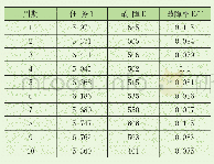 表1 10个周期故障发生次数统计