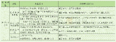 表1 液压销轴系统常见现象及故障点分析